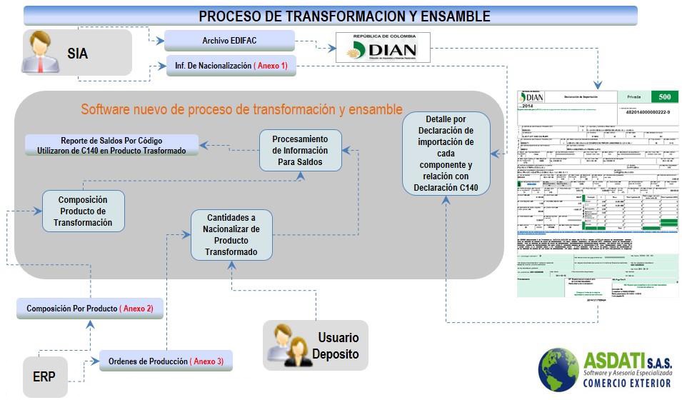 Software Deposito de Transformación y Ensamble